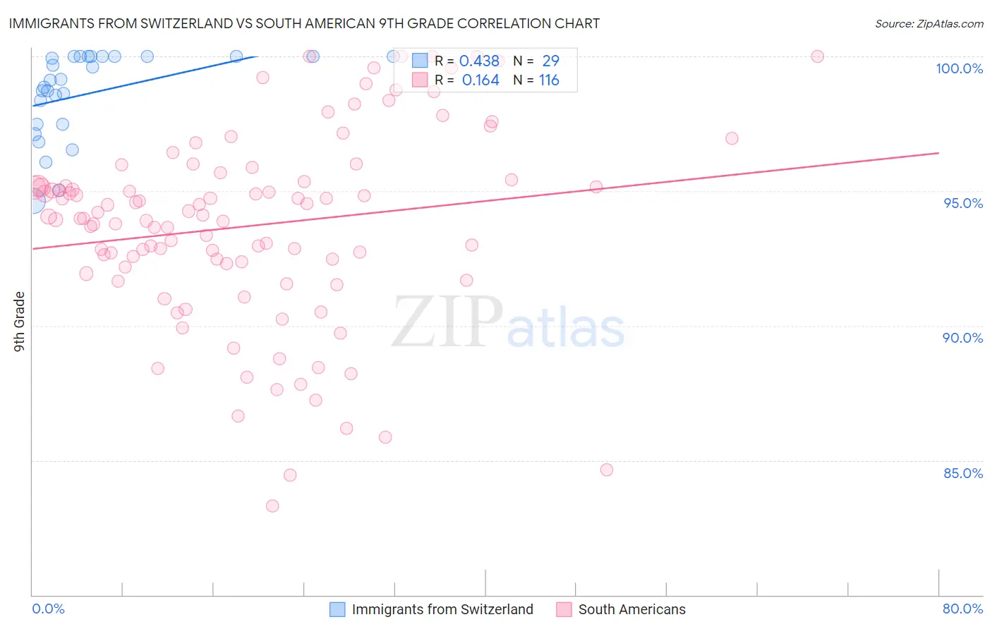 Immigrants from Switzerland vs South American 9th Grade