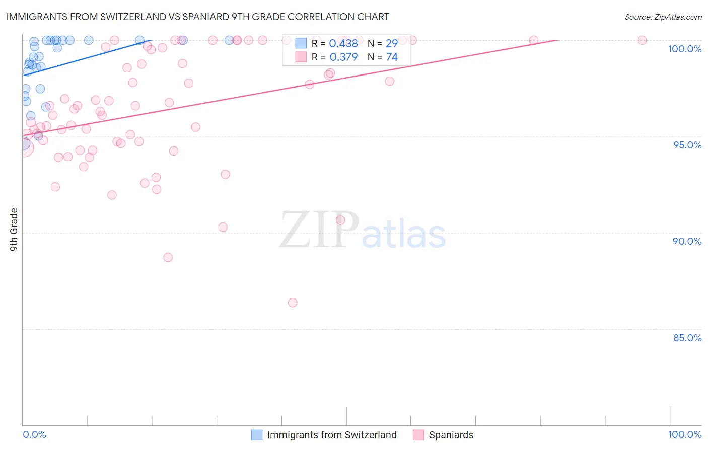 Immigrants from Switzerland vs Spaniard 9th Grade