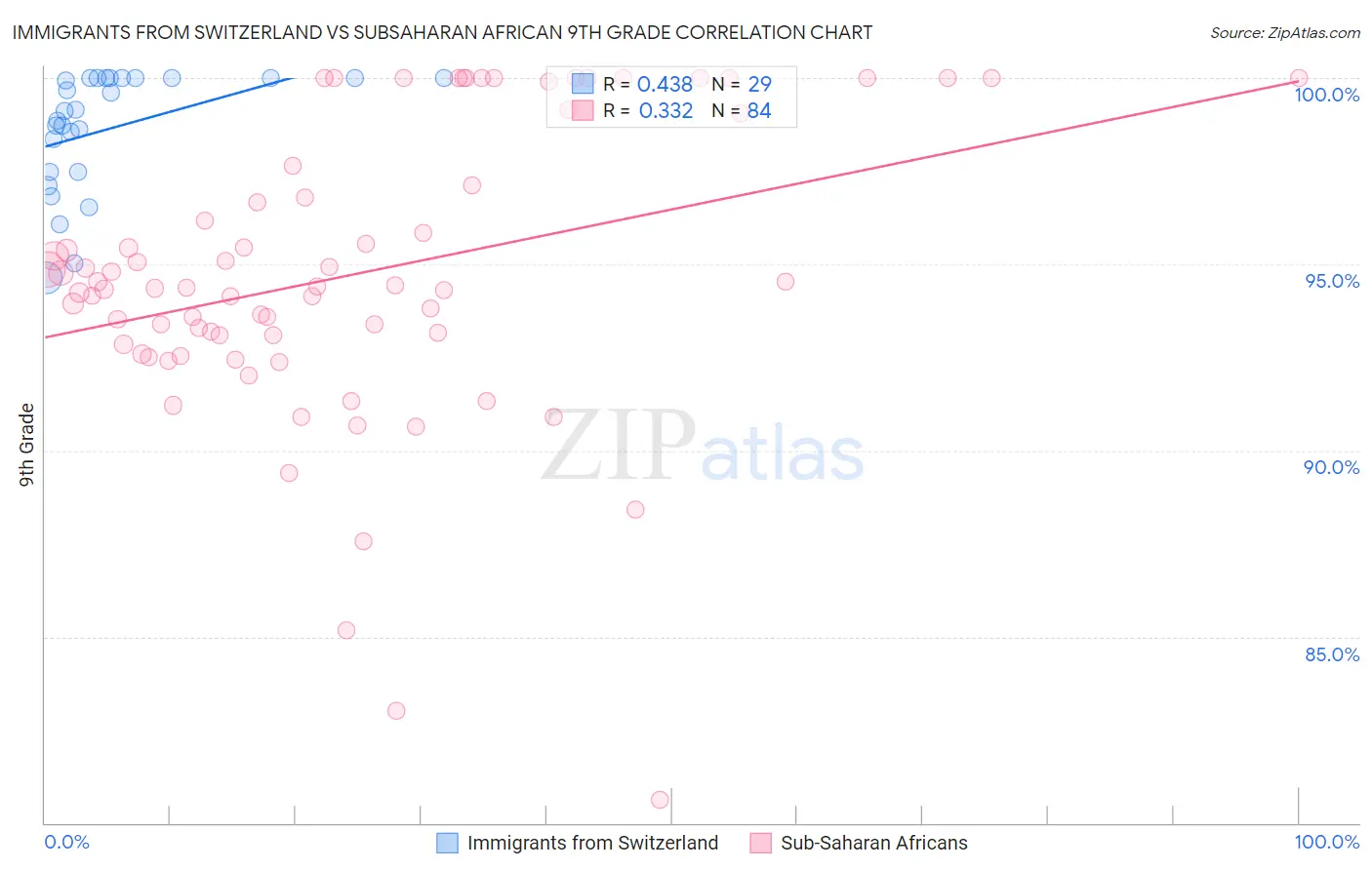 Immigrants from Switzerland vs Subsaharan African 9th Grade