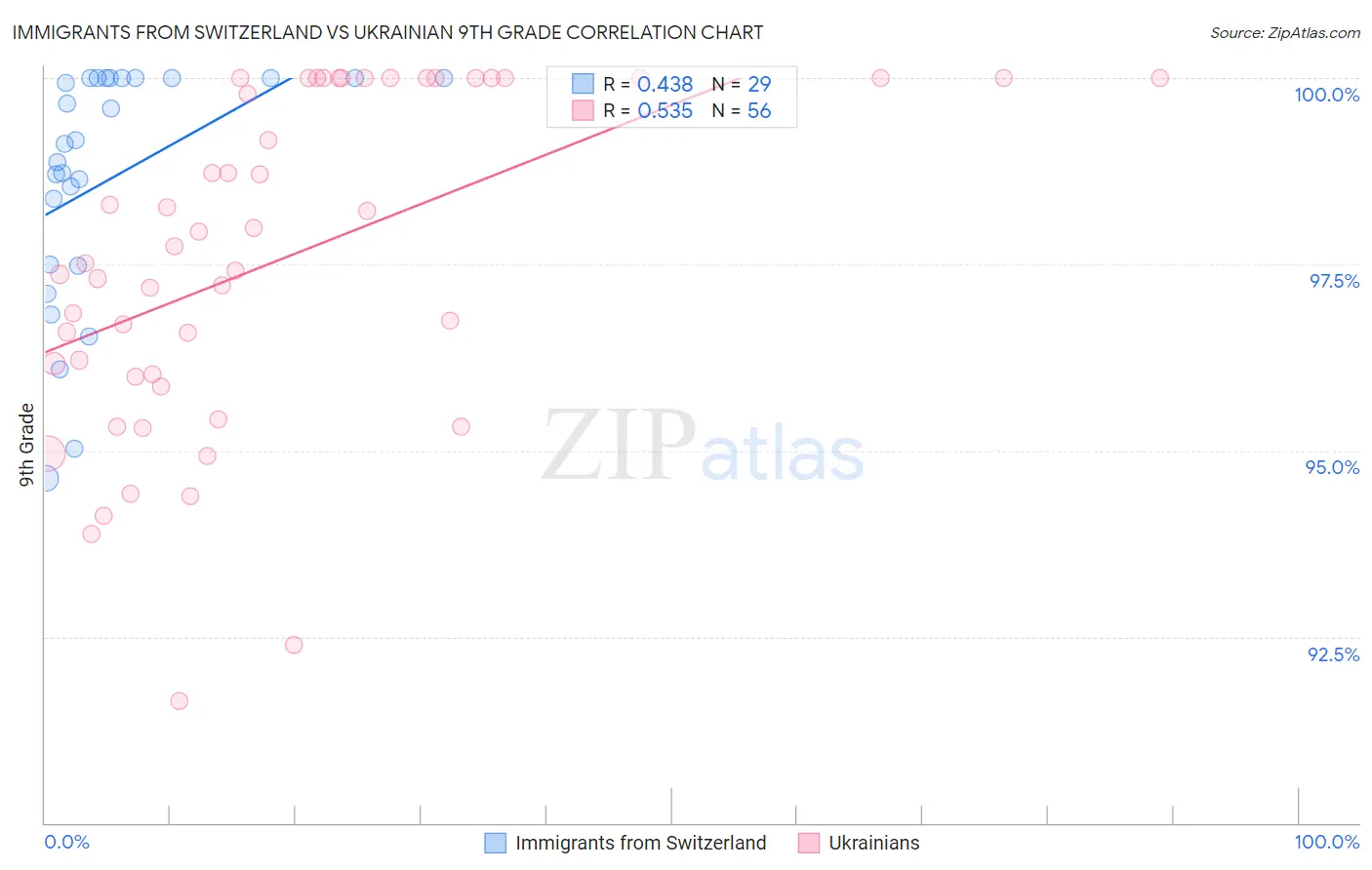 Immigrants from Switzerland vs Ukrainian 9th Grade