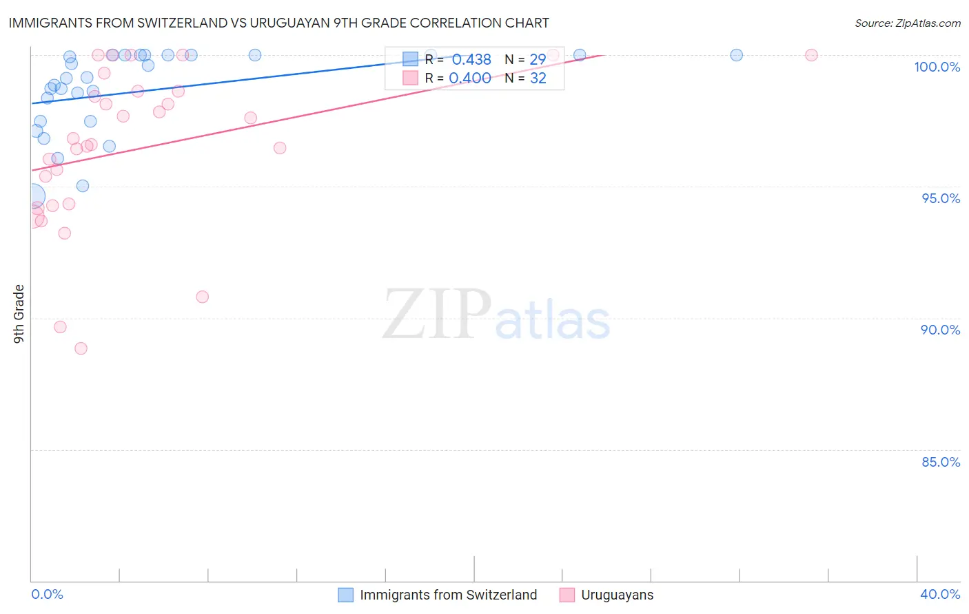 Immigrants from Switzerland vs Uruguayan 9th Grade
