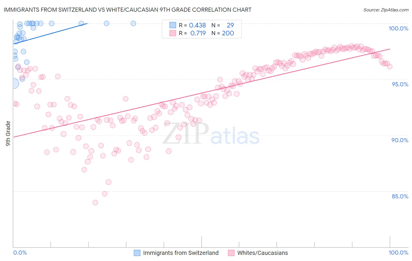 Immigrants from Switzerland vs White/Caucasian 9th Grade