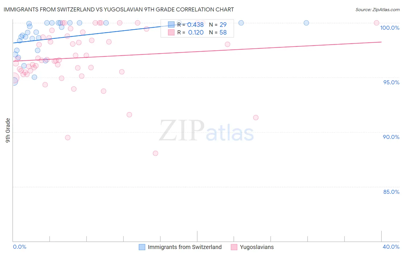 Immigrants from Switzerland vs Yugoslavian 9th Grade