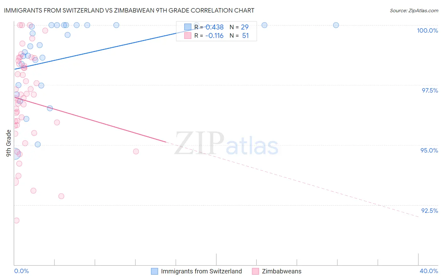 Immigrants from Switzerland vs Zimbabwean 9th Grade