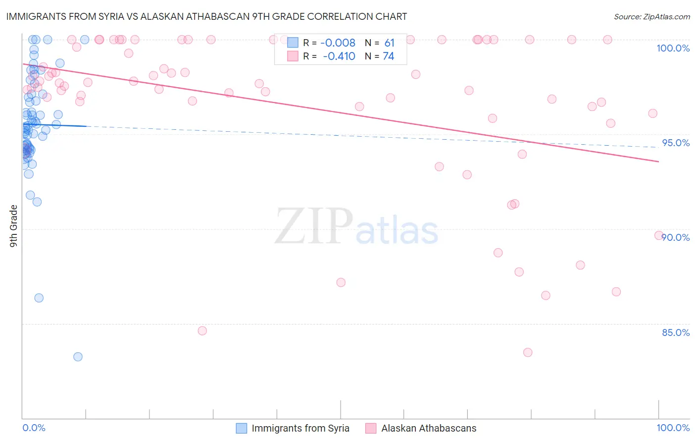 Immigrants from Syria vs Alaskan Athabascan 9th Grade