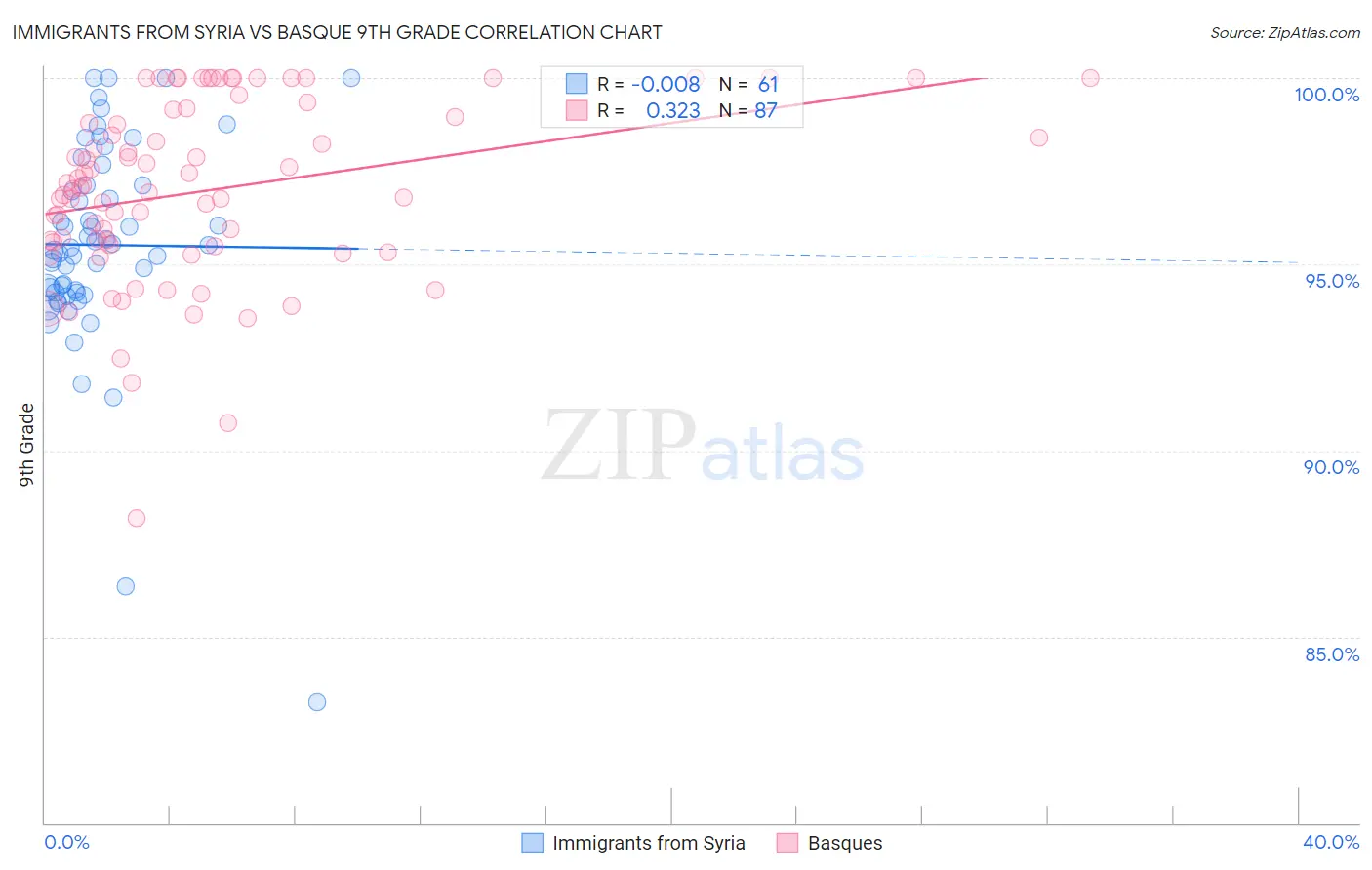 Immigrants from Syria vs Basque 9th Grade