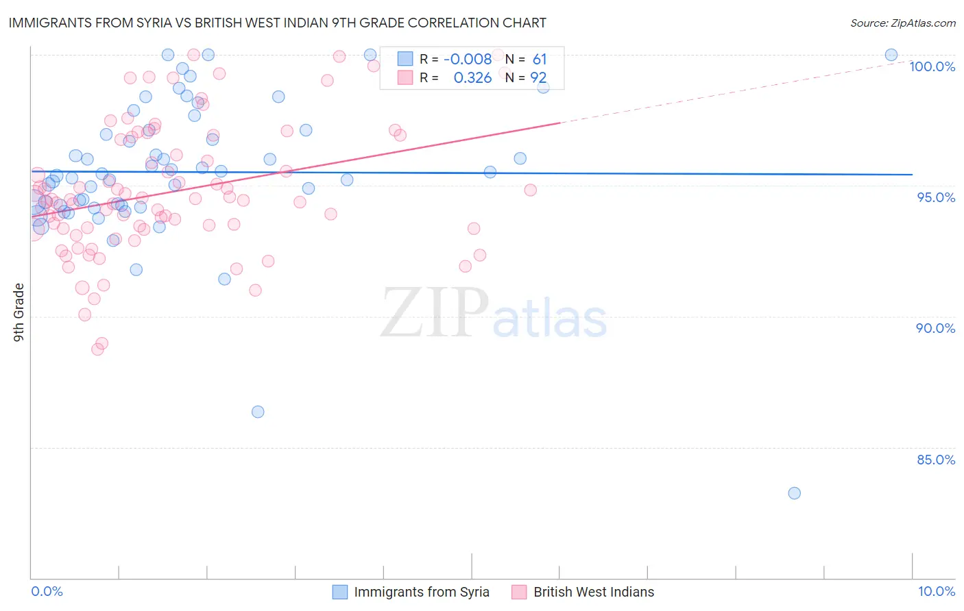 Immigrants from Syria vs British West Indian 9th Grade