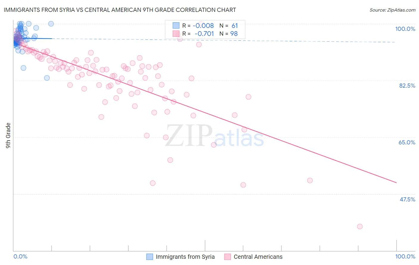 Immigrants from Syria vs Central American 9th Grade