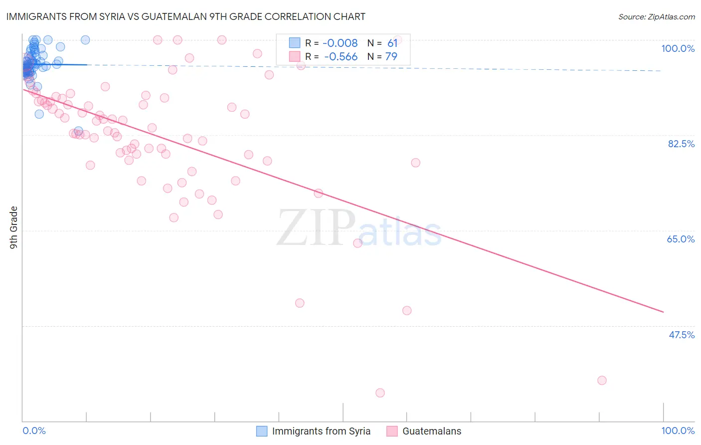 Immigrants from Syria vs Guatemalan 9th Grade