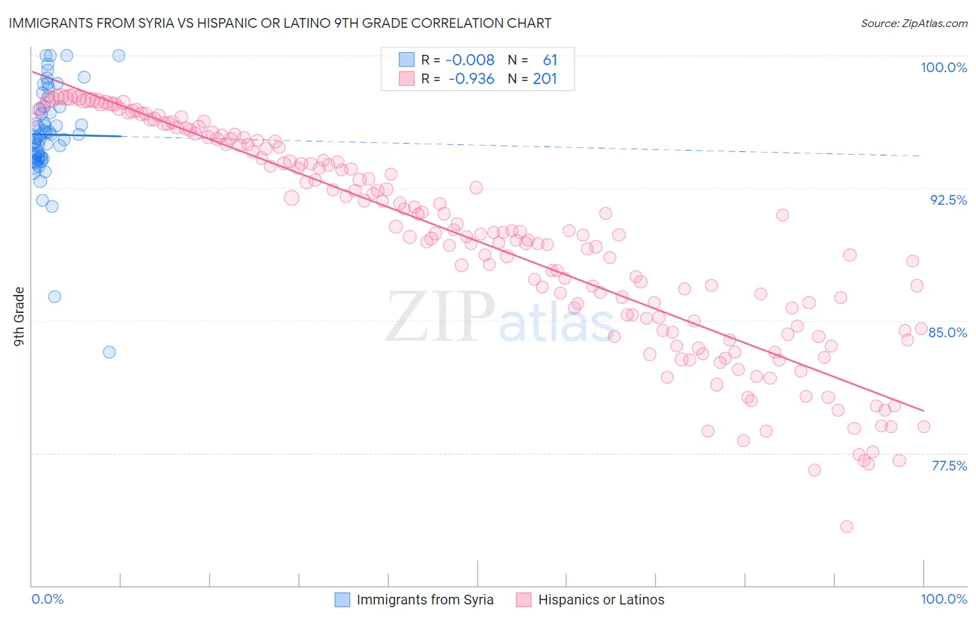 Immigrants from Syria vs Hispanic or Latino 9th Grade