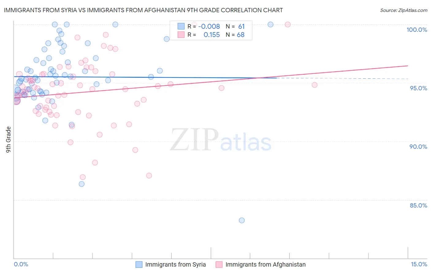 Immigrants from Syria vs Immigrants from Afghanistan 9th Grade