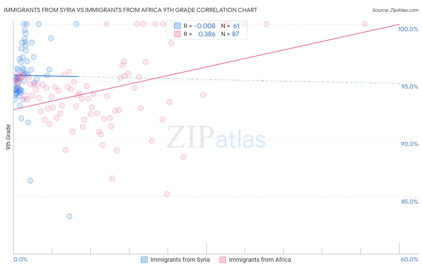 Immigrants from Syria vs Immigrants from Africa 9th Grade