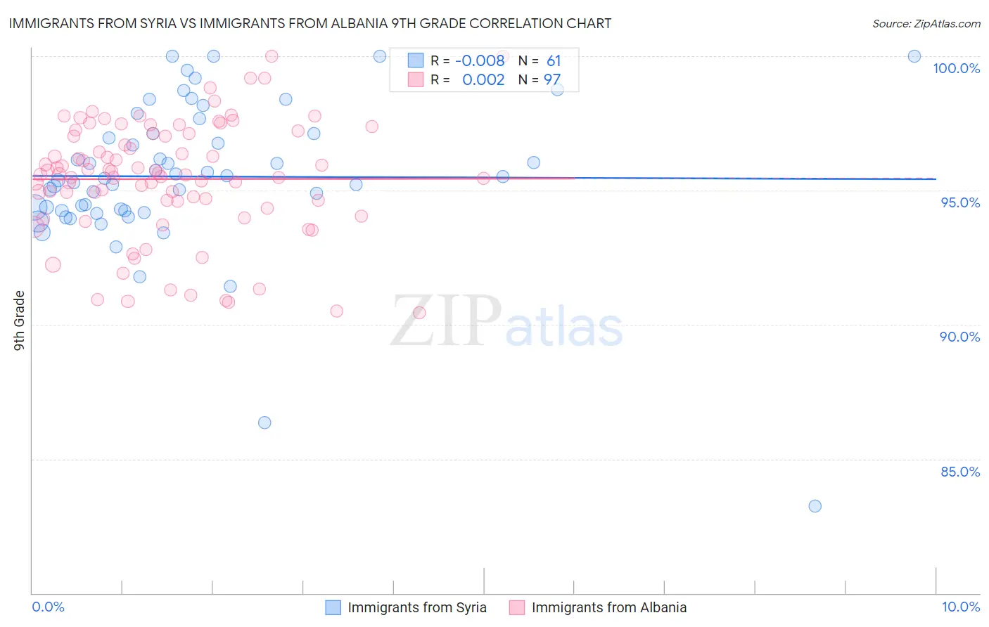 Immigrants from Syria vs Immigrants from Albania 9th Grade