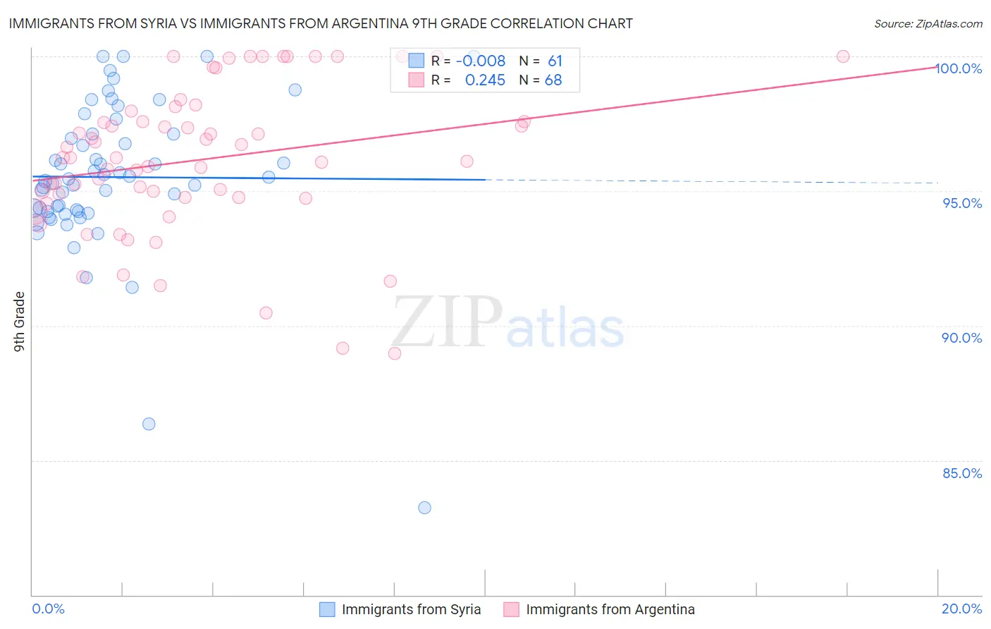 Immigrants from Syria vs Immigrants from Argentina 9th Grade