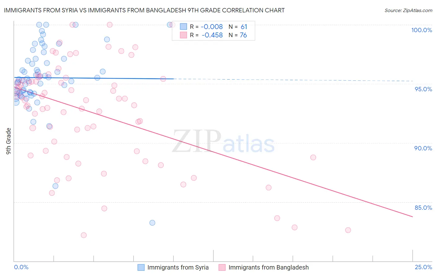 Immigrants from Syria vs Immigrants from Bangladesh 9th Grade