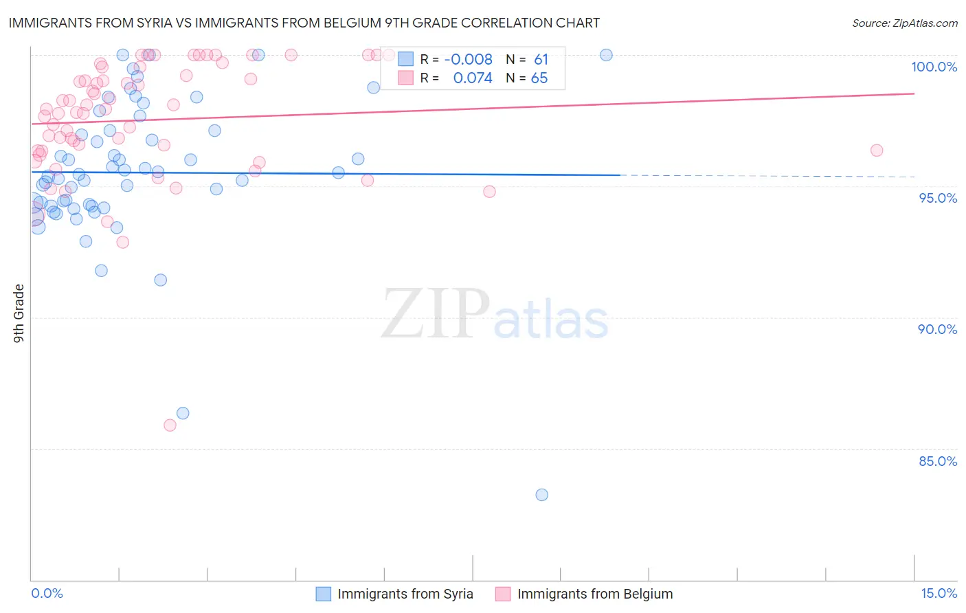 Immigrants from Syria vs Immigrants from Belgium 9th Grade