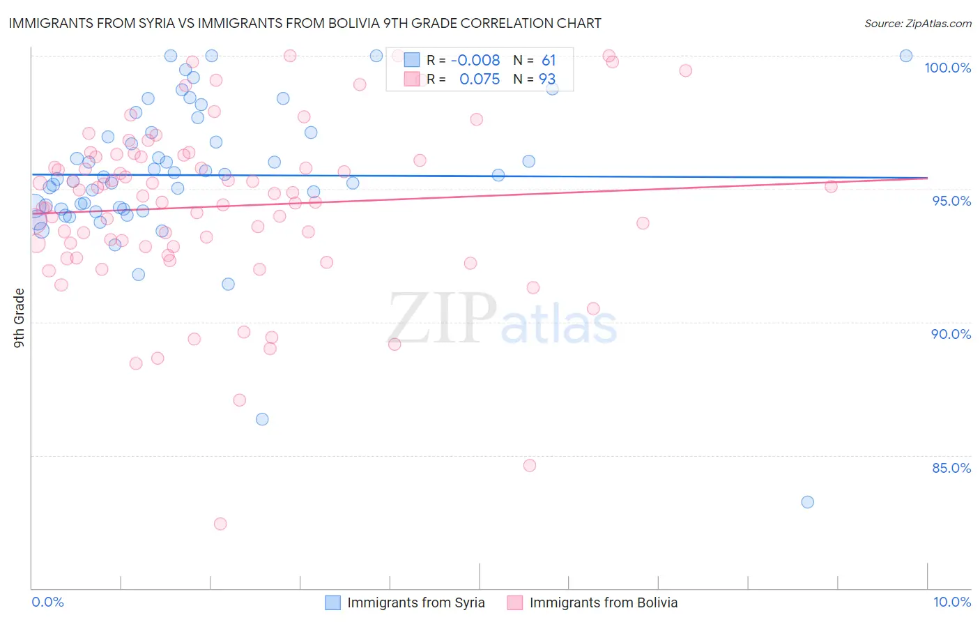 Immigrants from Syria vs Immigrants from Bolivia 9th Grade