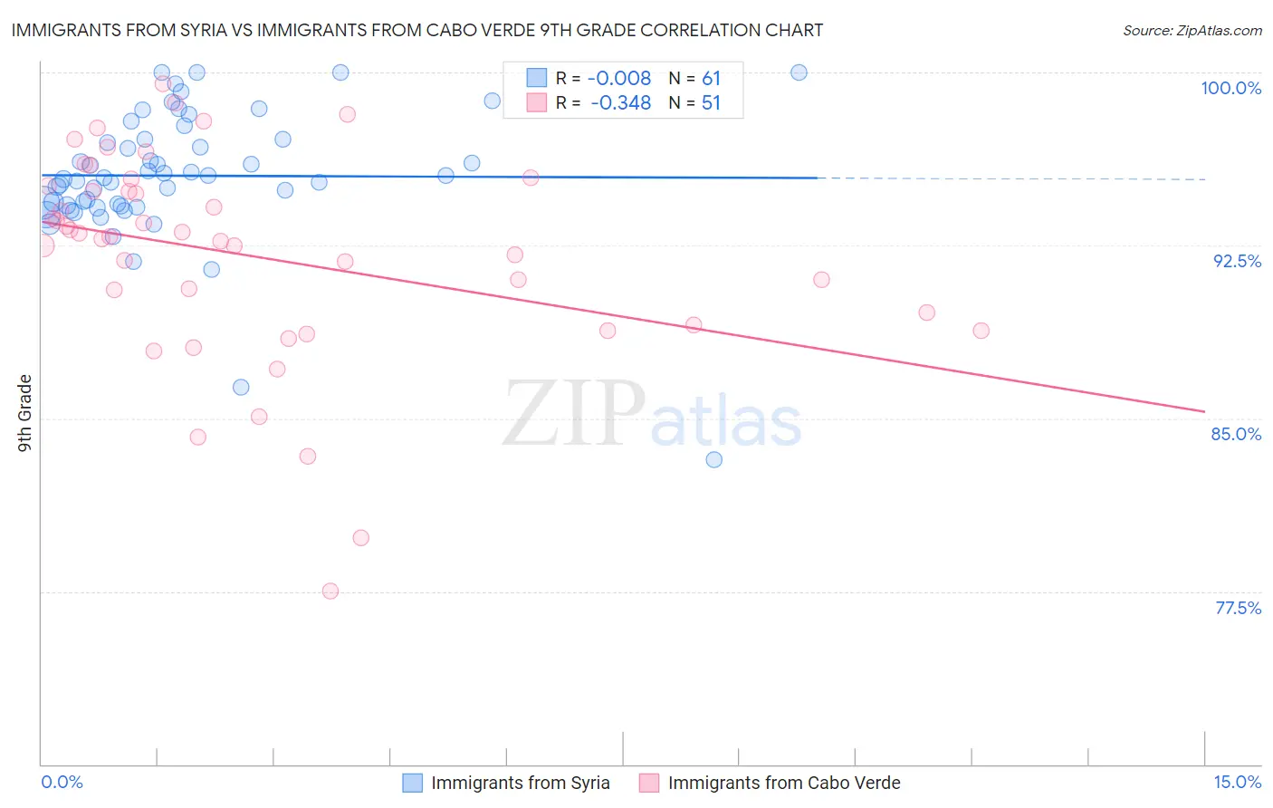 Immigrants from Syria vs Immigrants from Cabo Verde 9th Grade