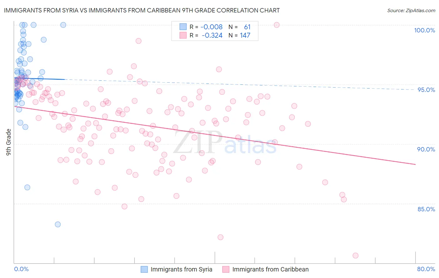 Immigrants from Syria vs Immigrants from Caribbean 9th Grade