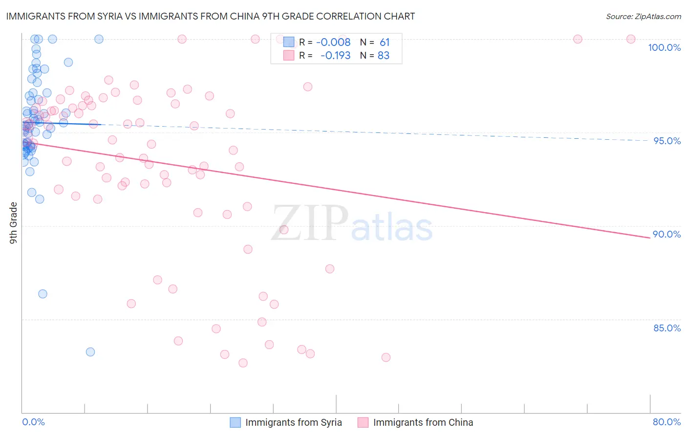 Immigrants from Syria vs Immigrants from China 9th Grade