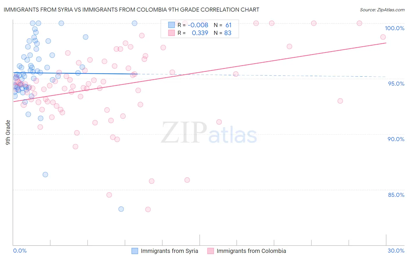 Immigrants from Syria vs Immigrants from Colombia 9th Grade