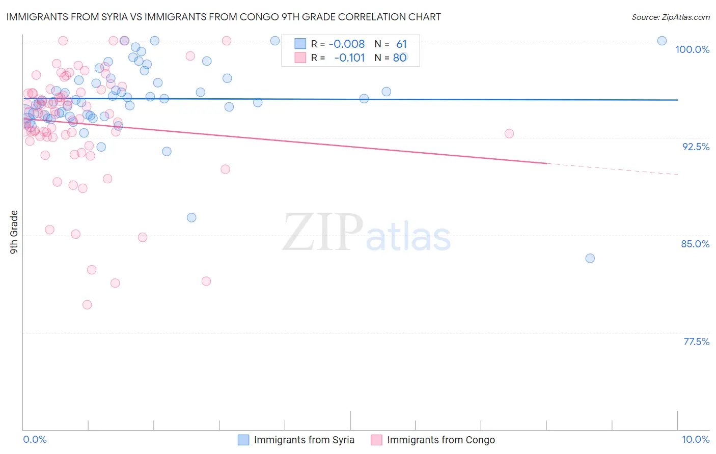 Immigrants from Syria vs Immigrants from Congo 9th Grade