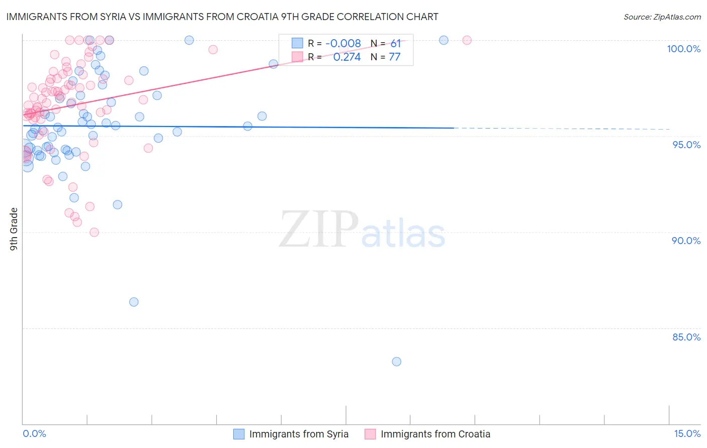 Immigrants from Syria vs Immigrants from Croatia 9th Grade