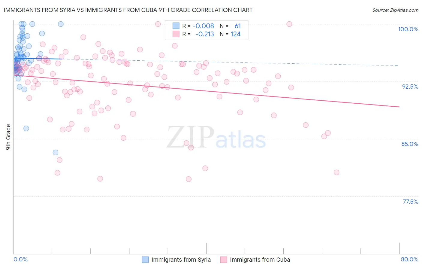 Immigrants from Syria vs Immigrants from Cuba 9th Grade