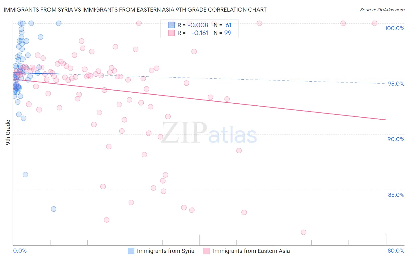 Immigrants from Syria vs Immigrants from Eastern Asia 9th Grade