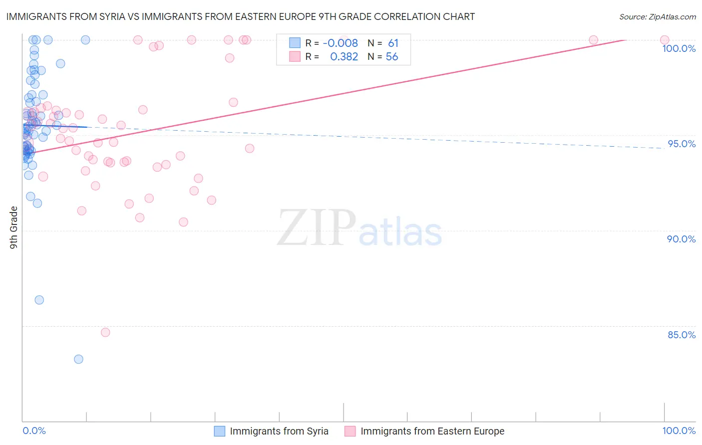 Immigrants from Syria vs Immigrants from Eastern Europe 9th Grade