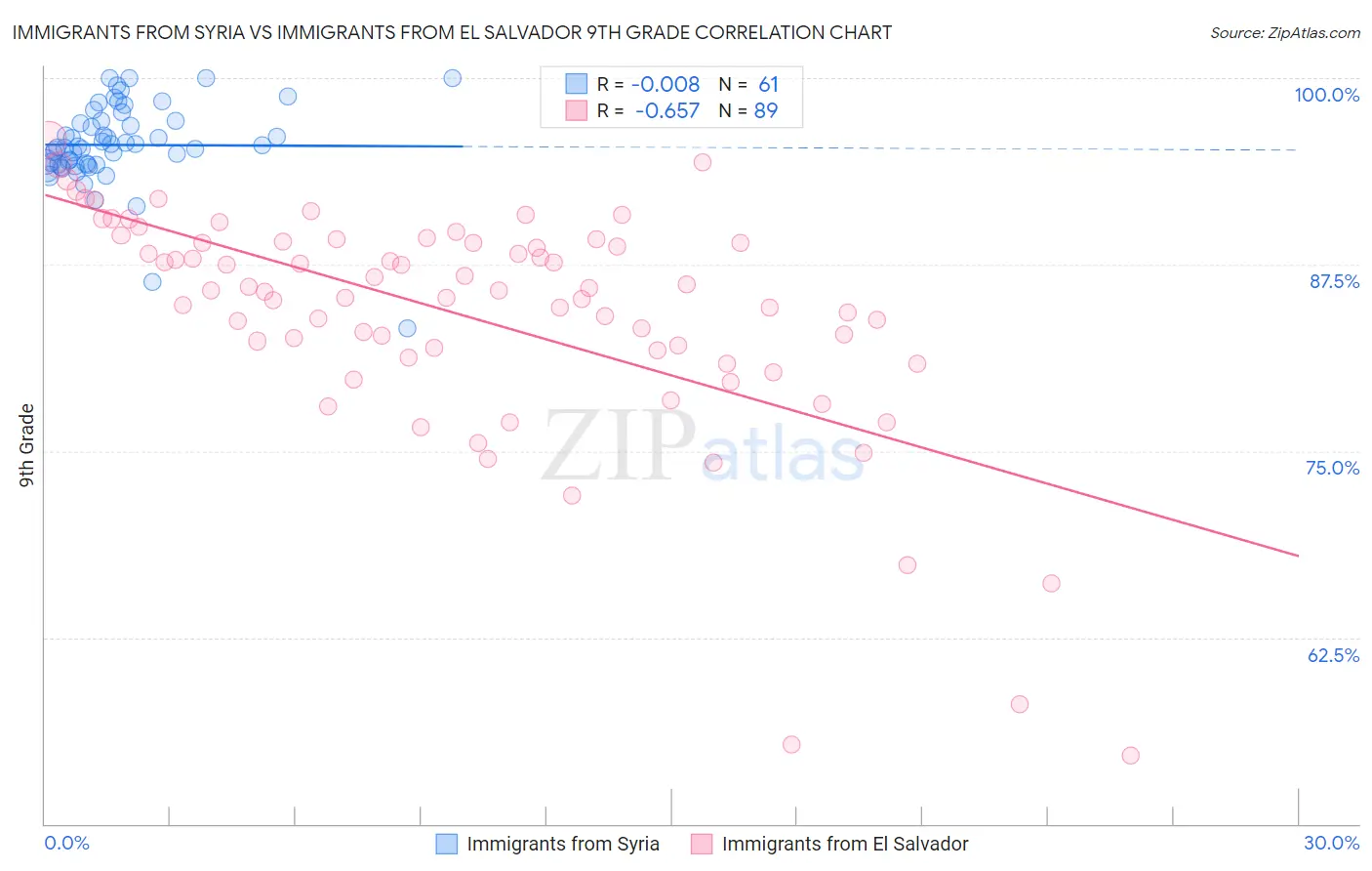Immigrants from Syria vs Immigrants from El Salvador 9th Grade