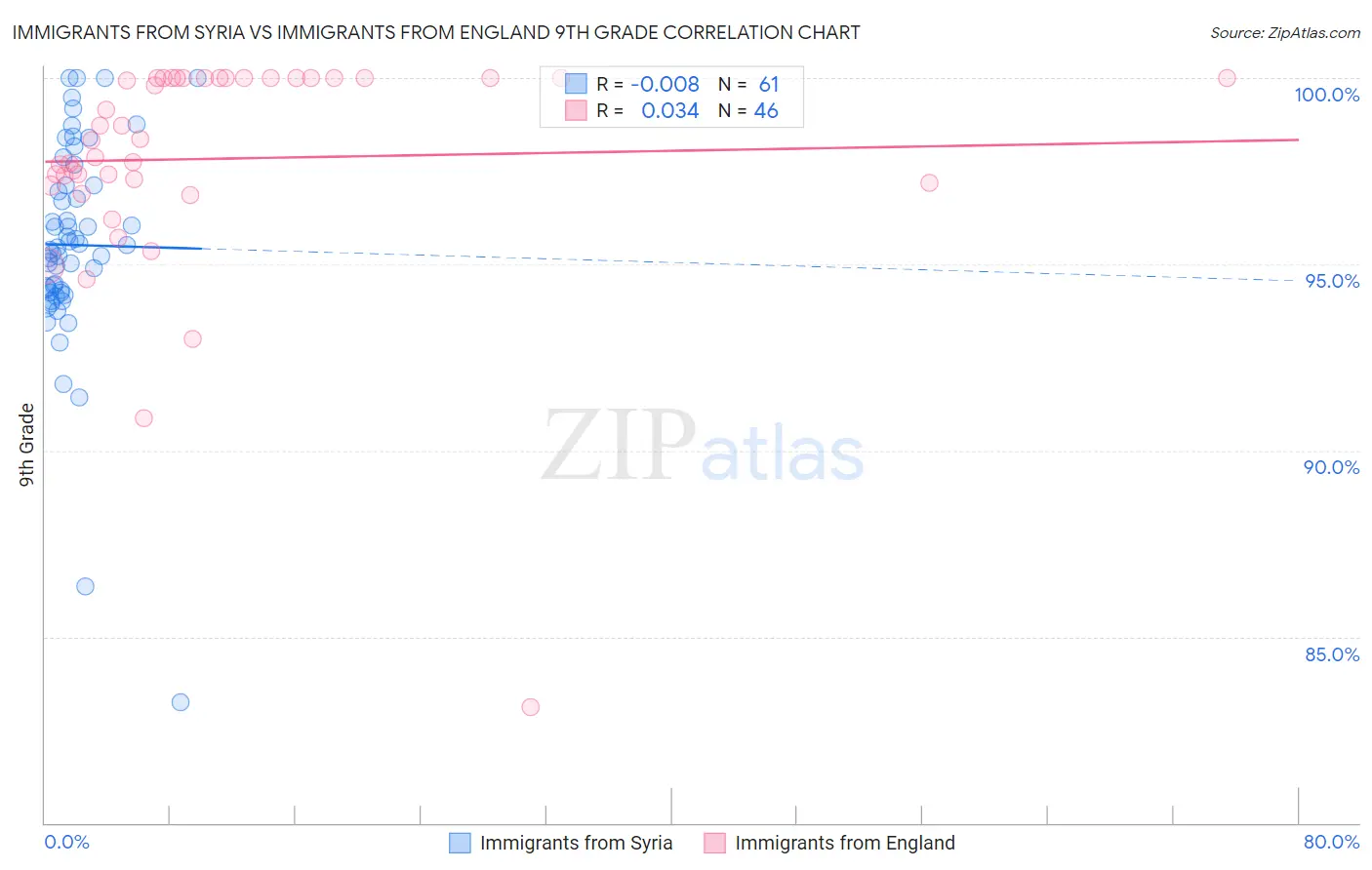 Immigrants from Syria vs Immigrants from England 9th Grade