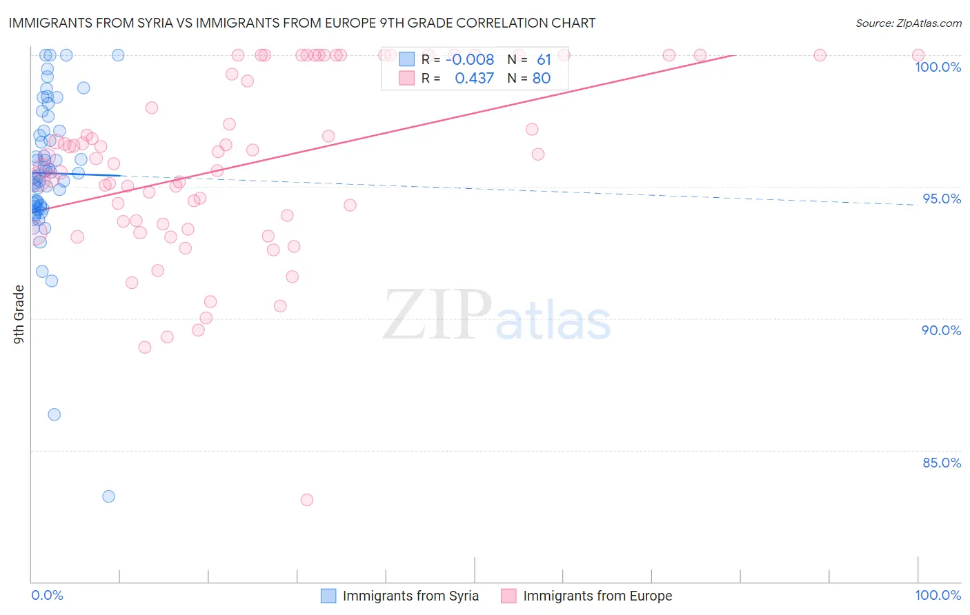 Immigrants from Syria vs Immigrants from Europe 9th Grade