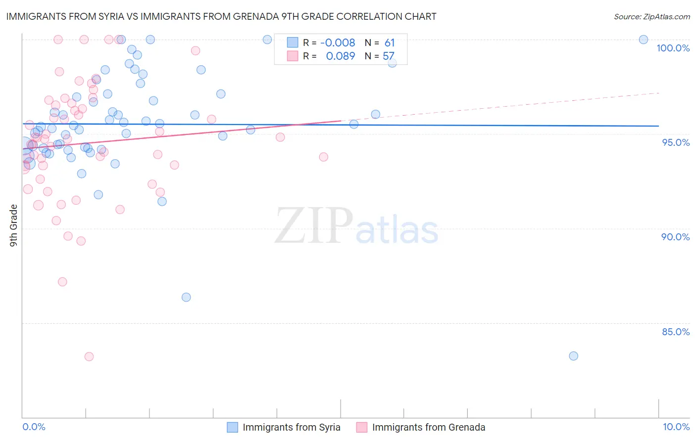 Immigrants from Syria vs Immigrants from Grenada 9th Grade