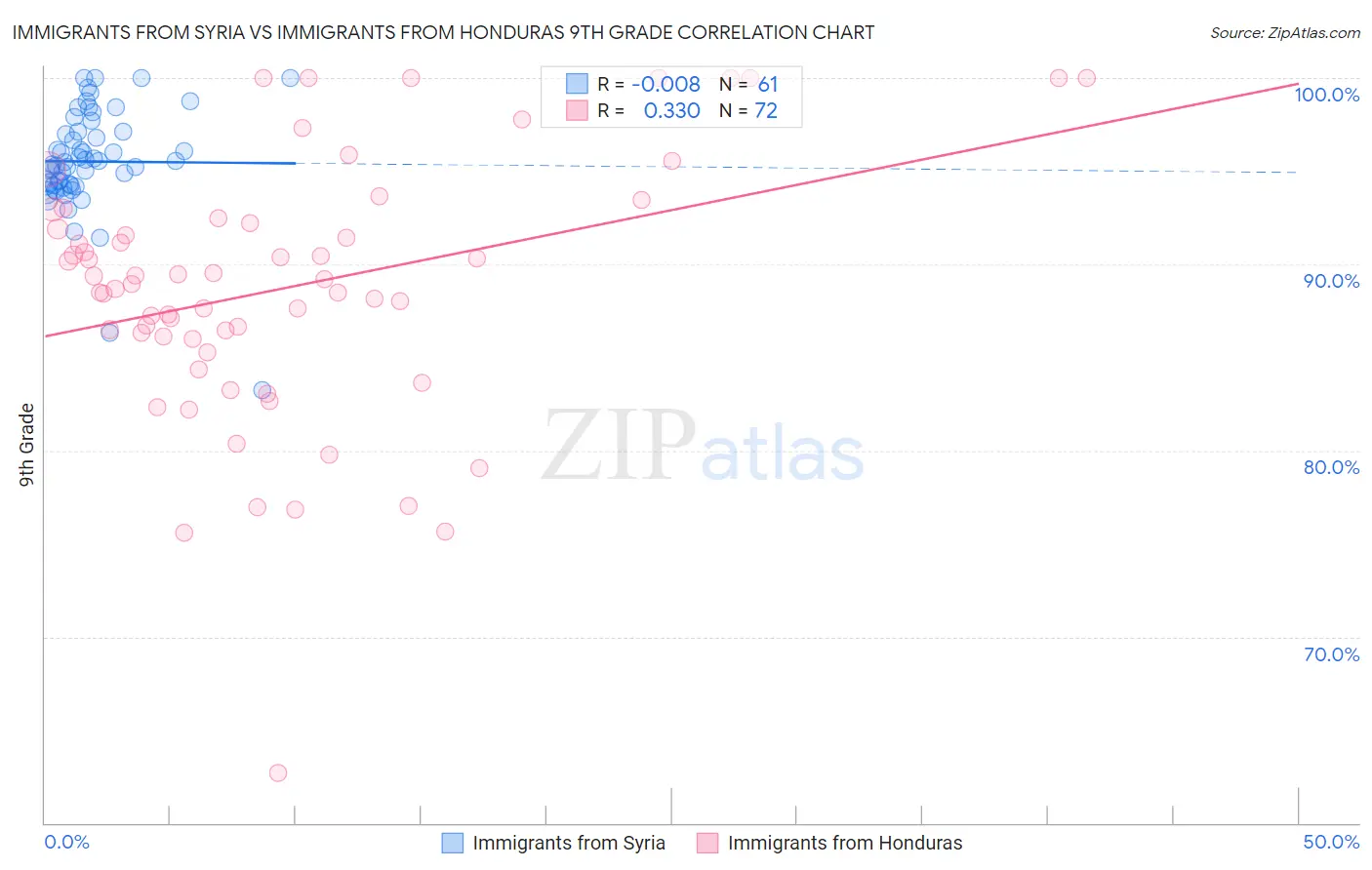 Immigrants from Syria vs Immigrants from Honduras 9th Grade
