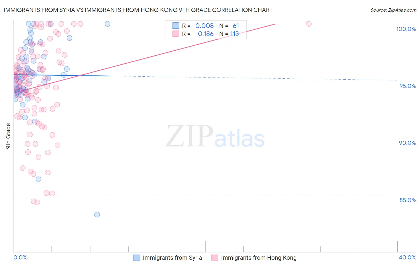 Immigrants from Syria vs Immigrants from Hong Kong 9th Grade