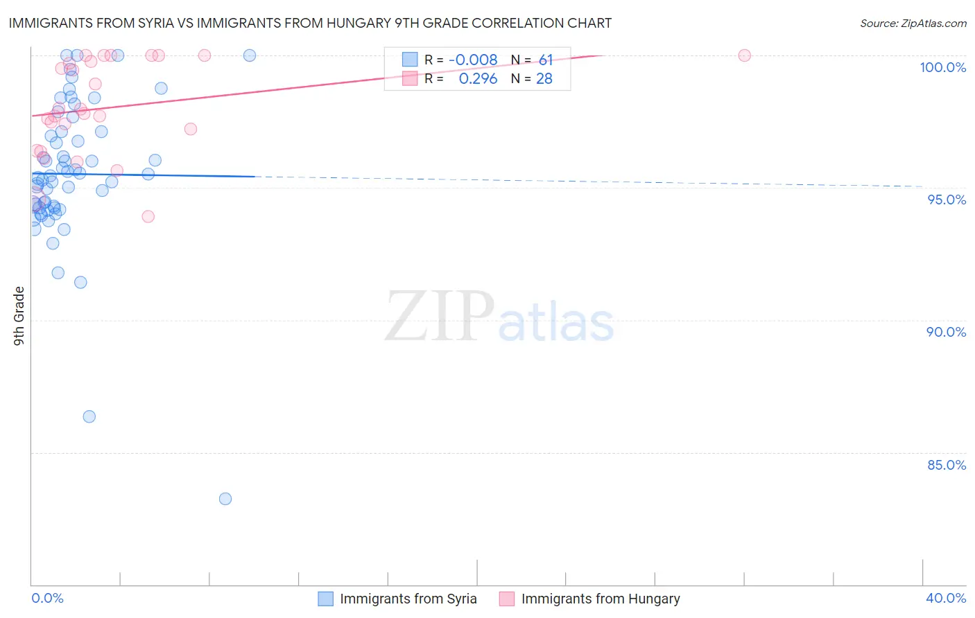 Immigrants from Syria vs Immigrants from Hungary 9th Grade