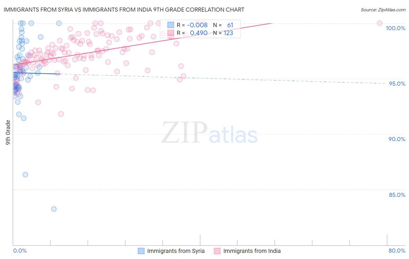 Immigrants from Syria vs Immigrants from India 9th Grade