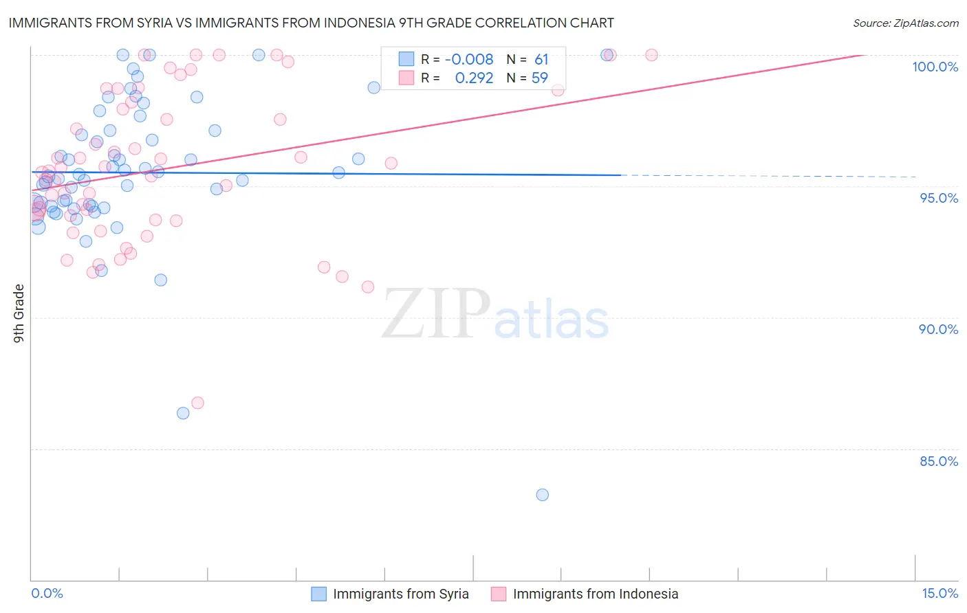 Immigrants from Syria vs Immigrants from Indonesia 9th Grade