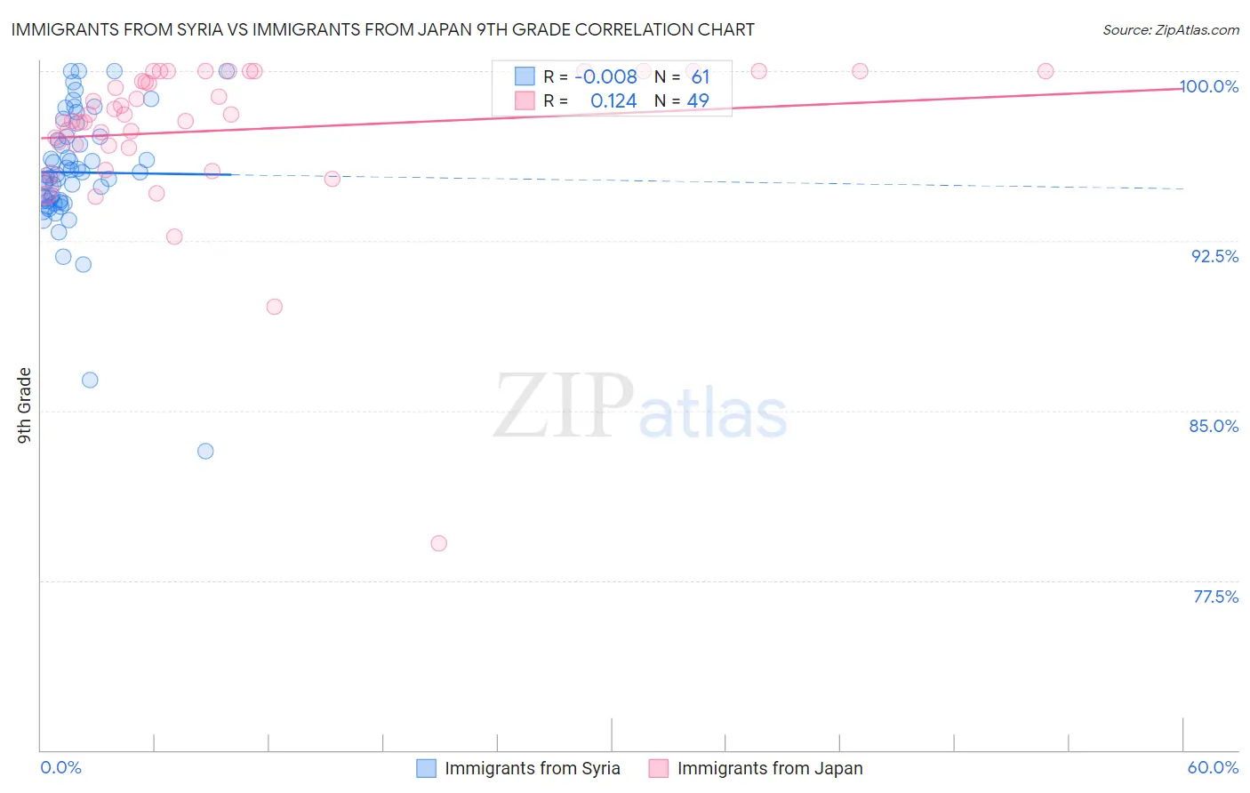 Immigrants from Syria vs Immigrants from Japan 9th Grade