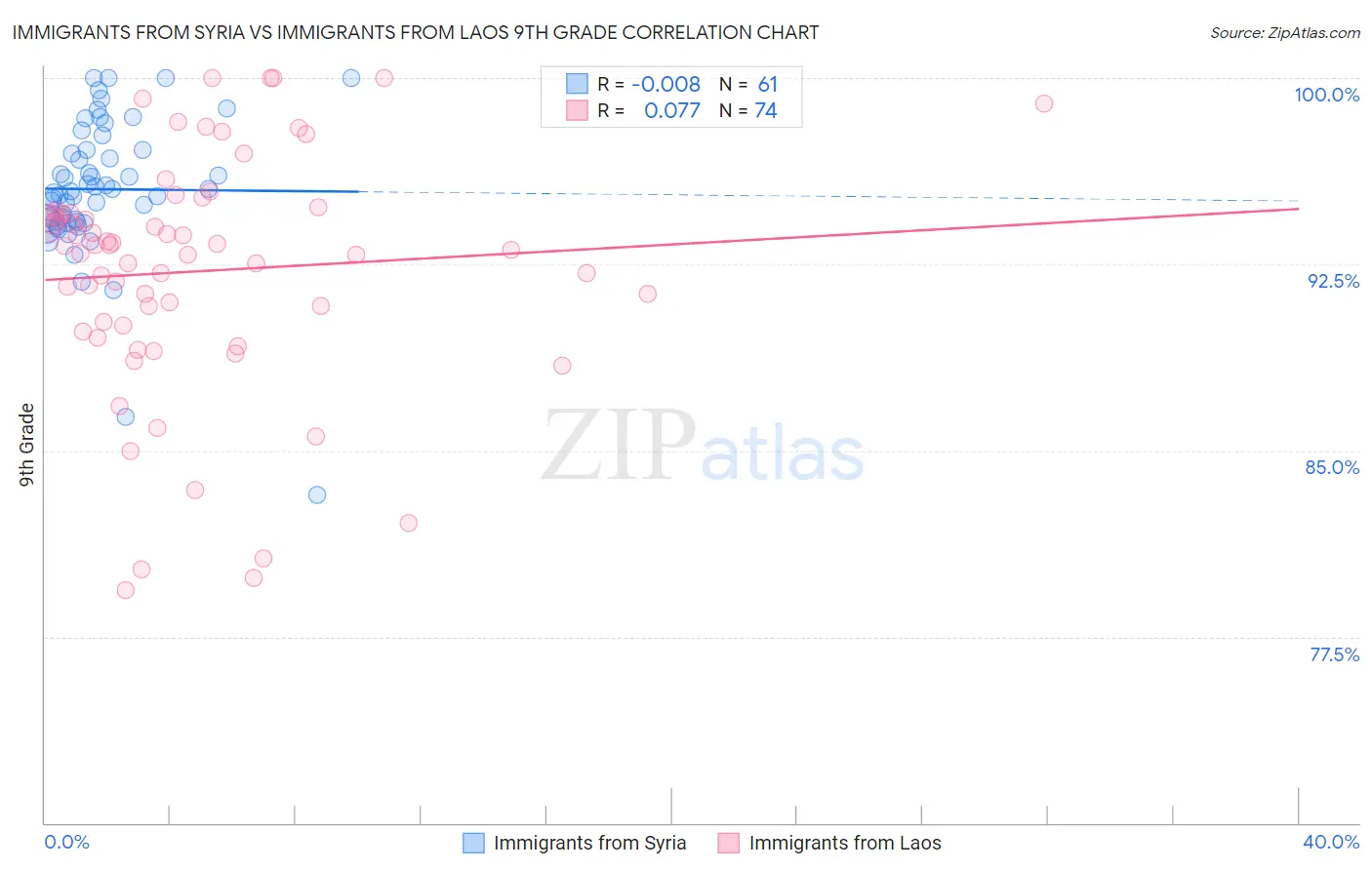 Immigrants from Syria vs Immigrants from Laos 9th Grade