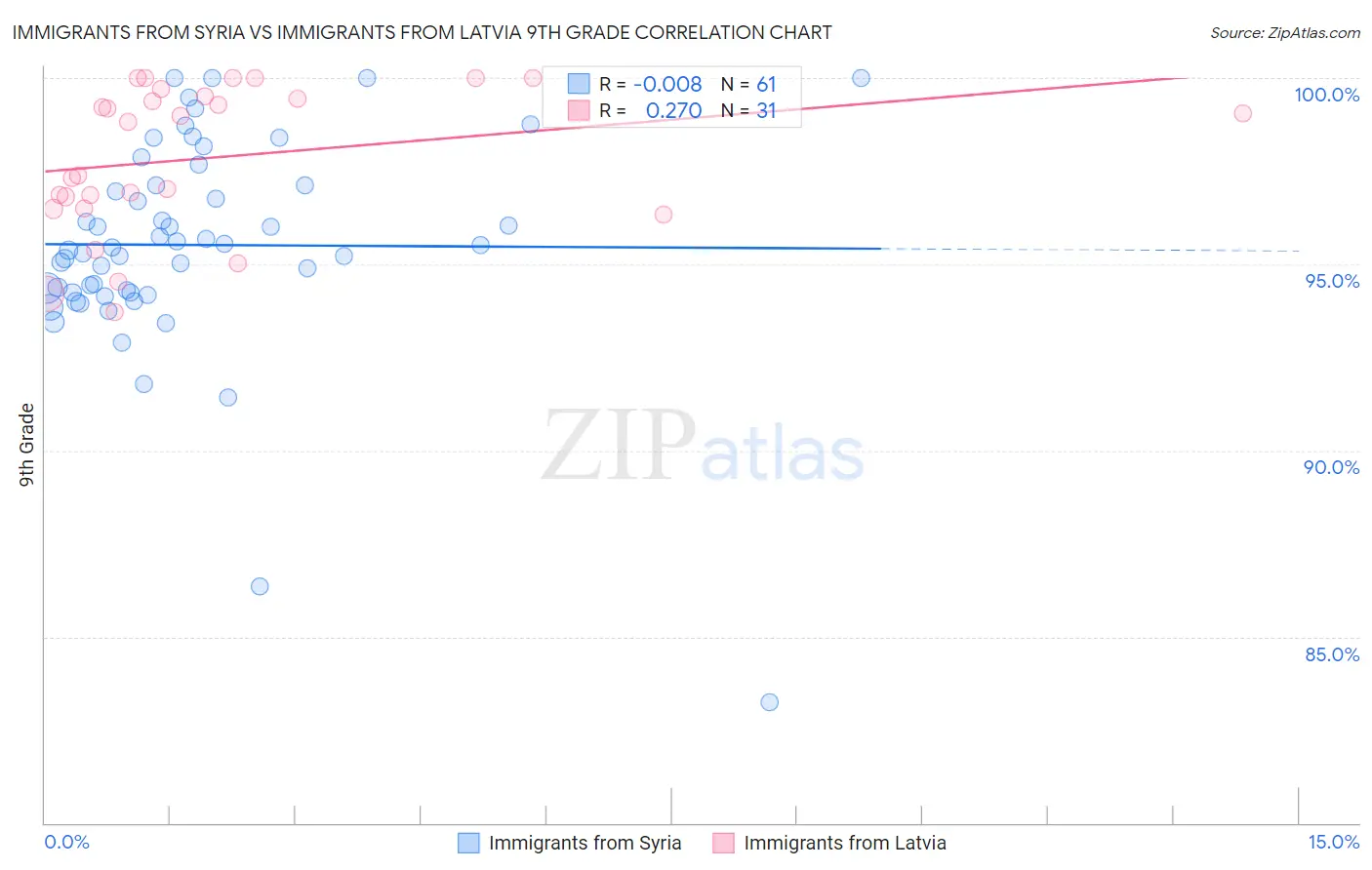 Immigrants from Syria vs Immigrants from Latvia 9th Grade
