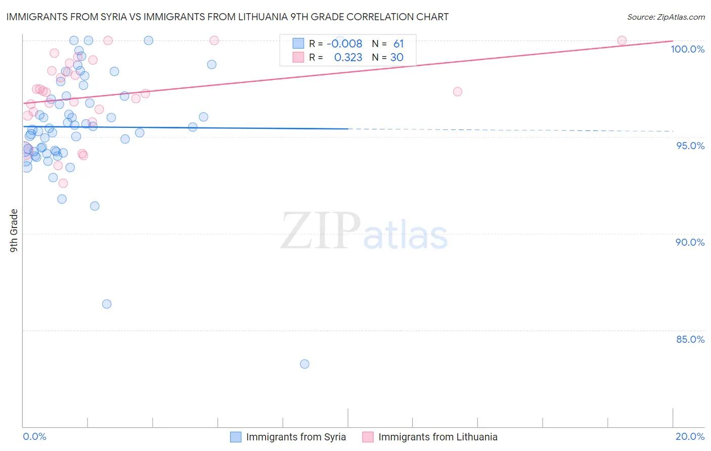 Immigrants from Syria vs Immigrants from Lithuania 9th Grade