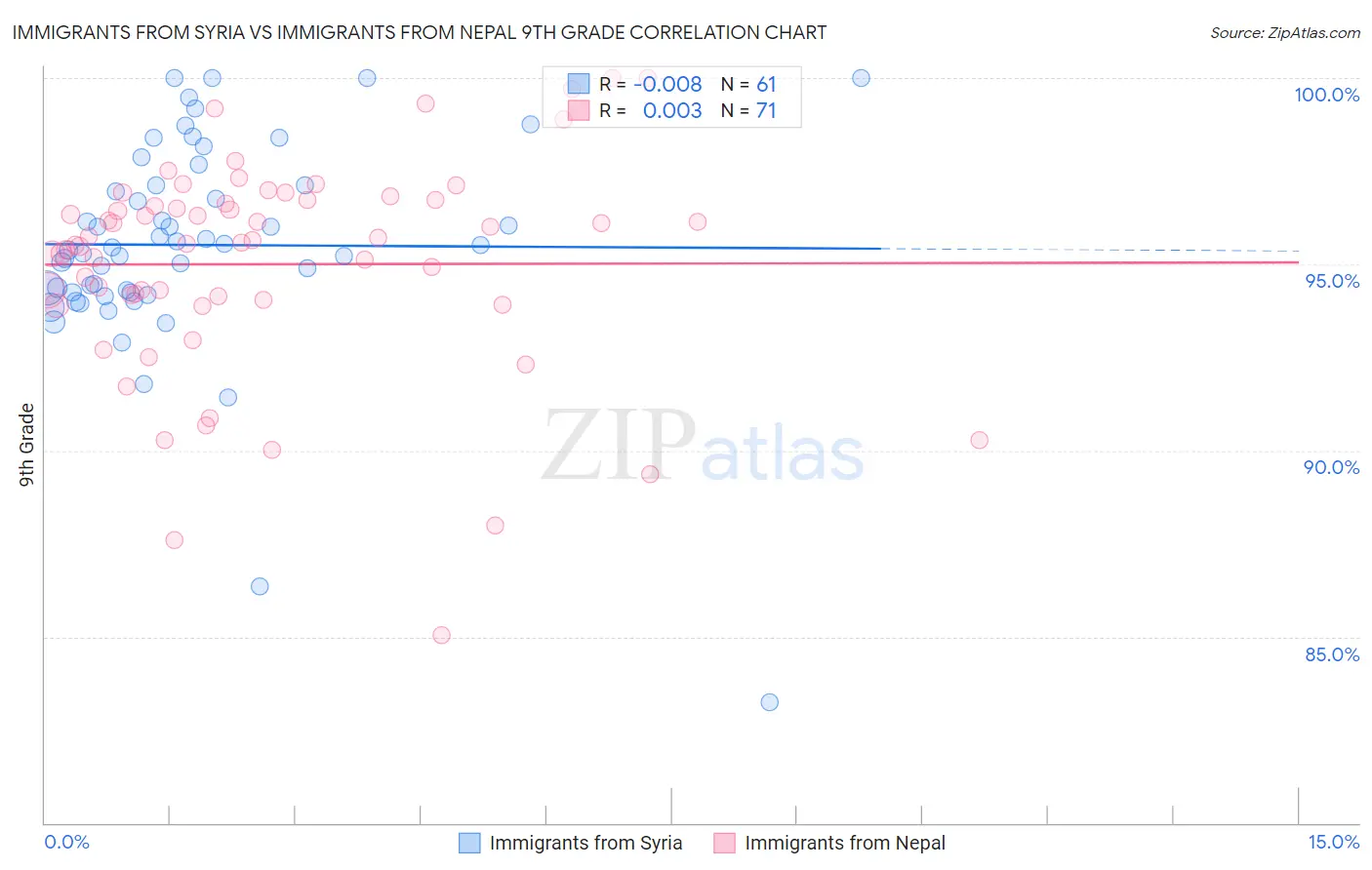 Immigrants from Syria vs Immigrants from Nepal 9th Grade