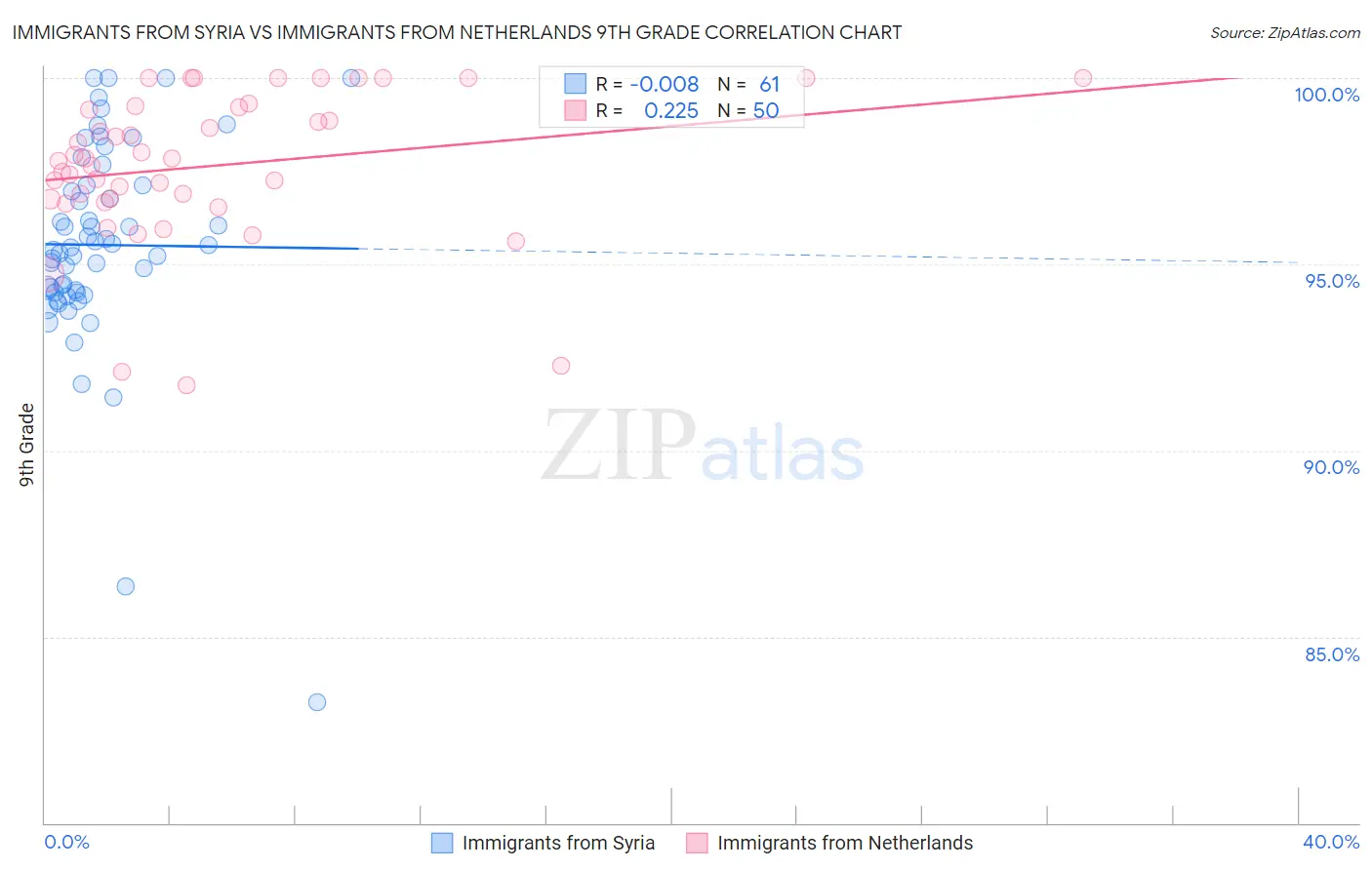 Immigrants from Syria vs Immigrants from Netherlands 9th Grade