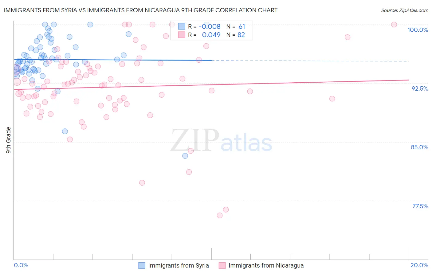 Immigrants from Syria vs Immigrants from Nicaragua 9th Grade