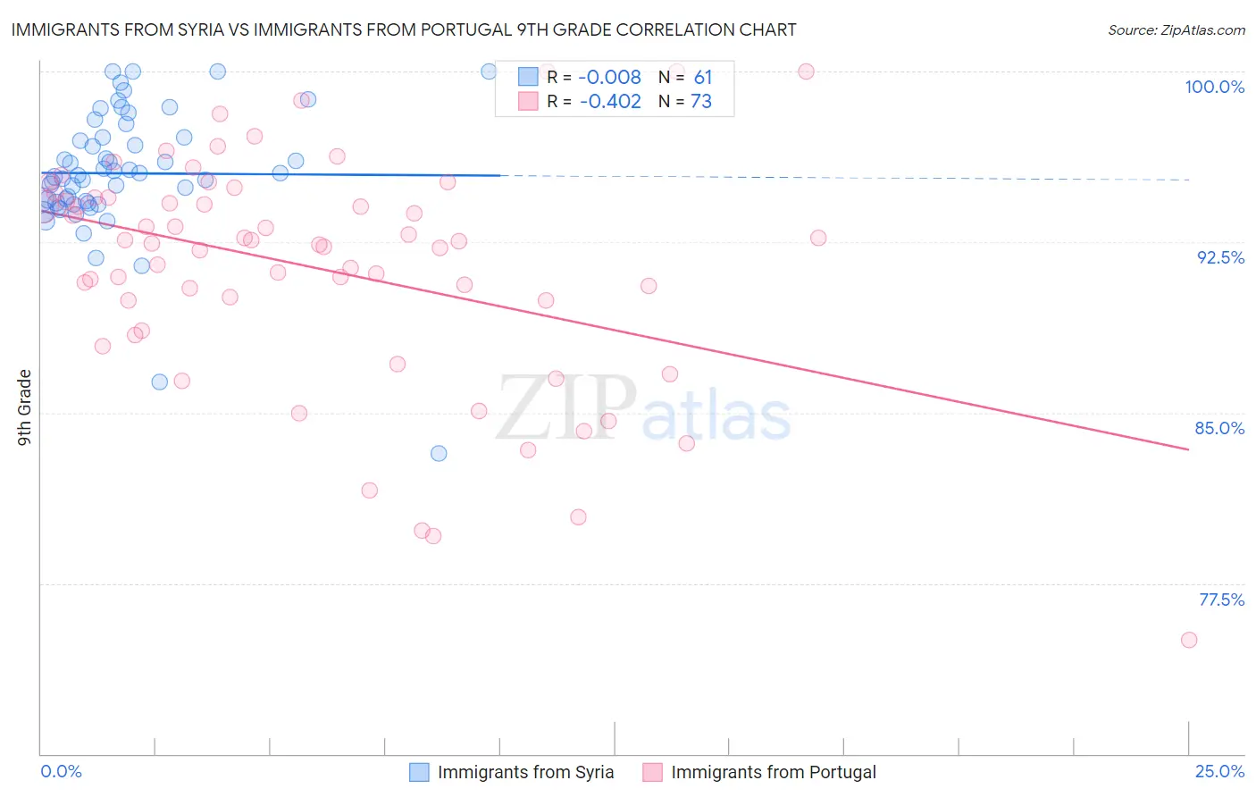 Immigrants from Syria vs Immigrants from Portugal 9th Grade