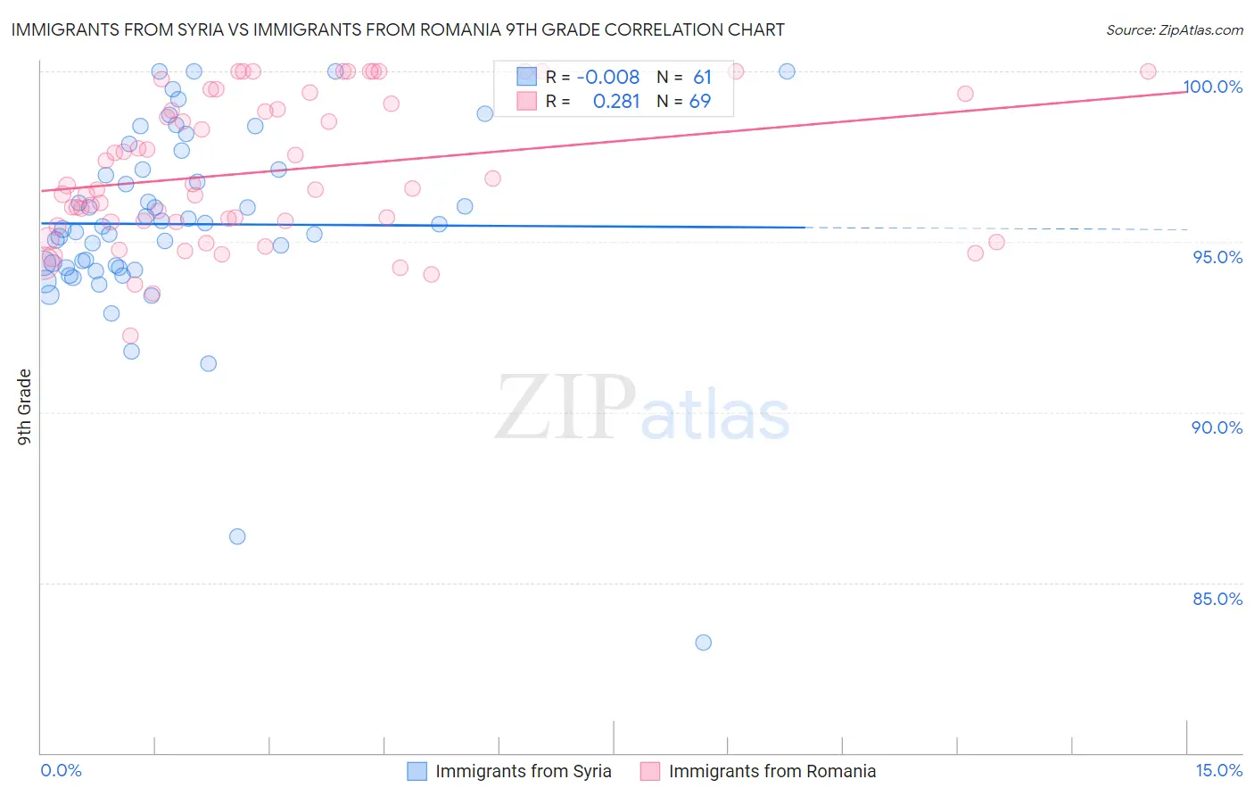 Immigrants from Syria vs Immigrants from Romania 9th Grade