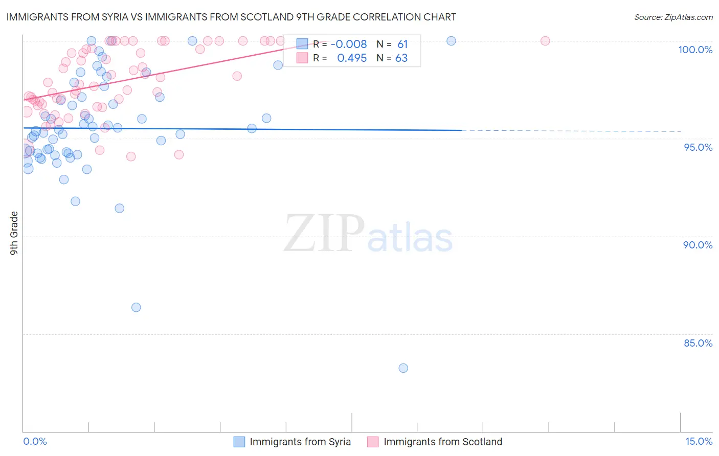 Immigrants from Syria vs Immigrants from Scotland 9th Grade