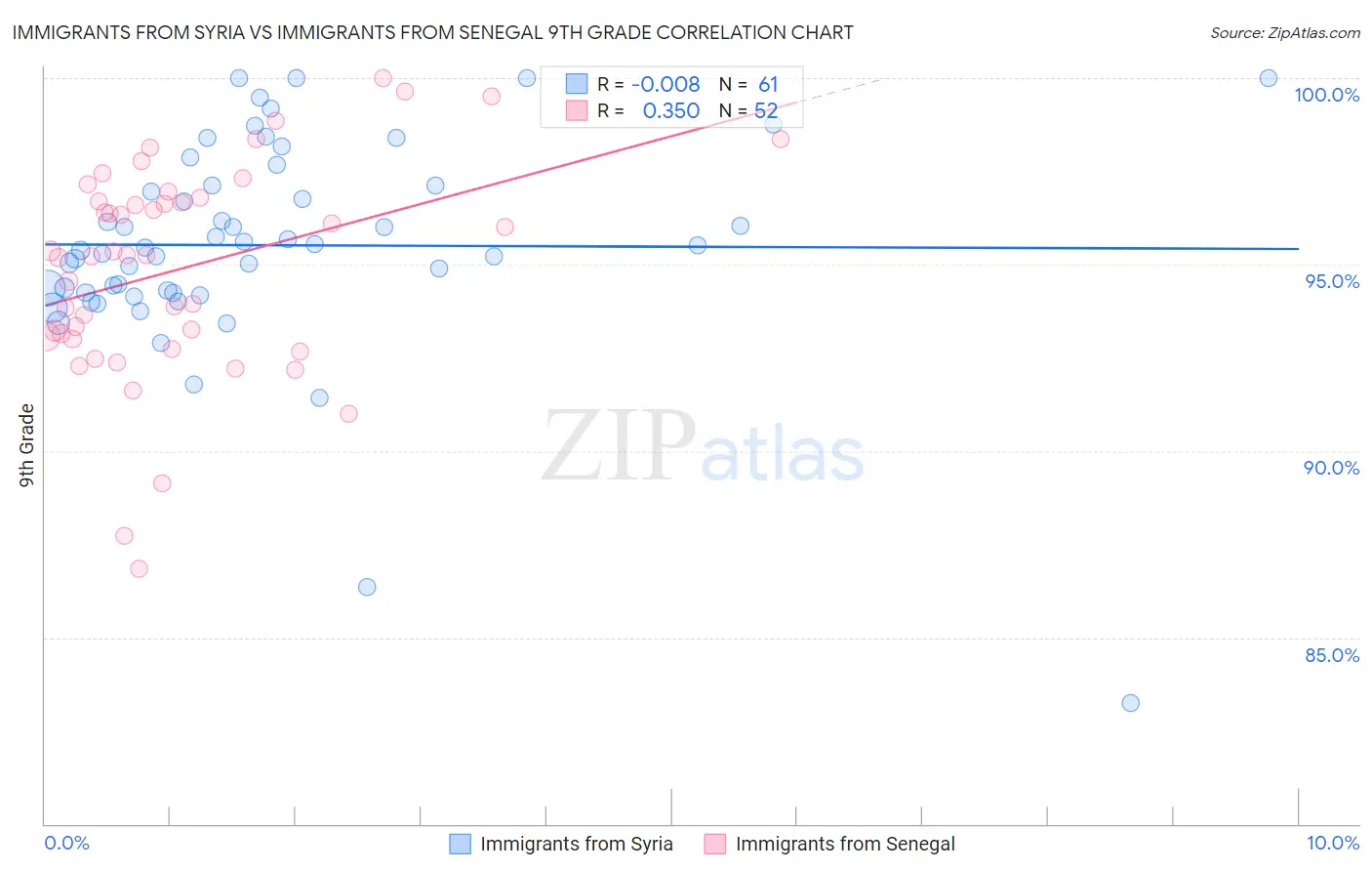 Immigrants from Syria vs Immigrants from Senegal 9th Grade